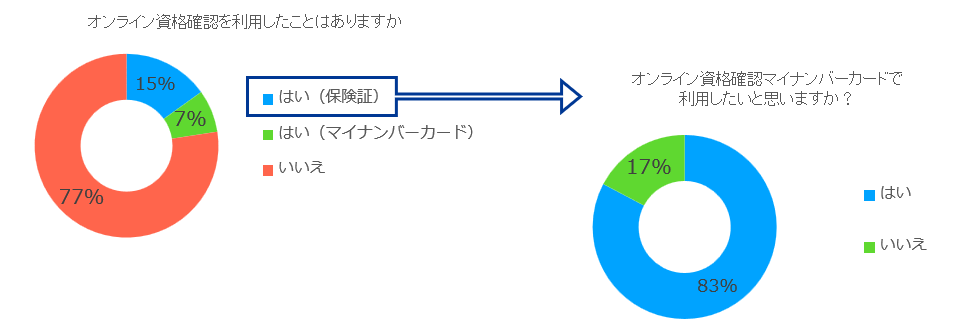 オンライン資格確認の利用経験とマイナンバーでの利用意向