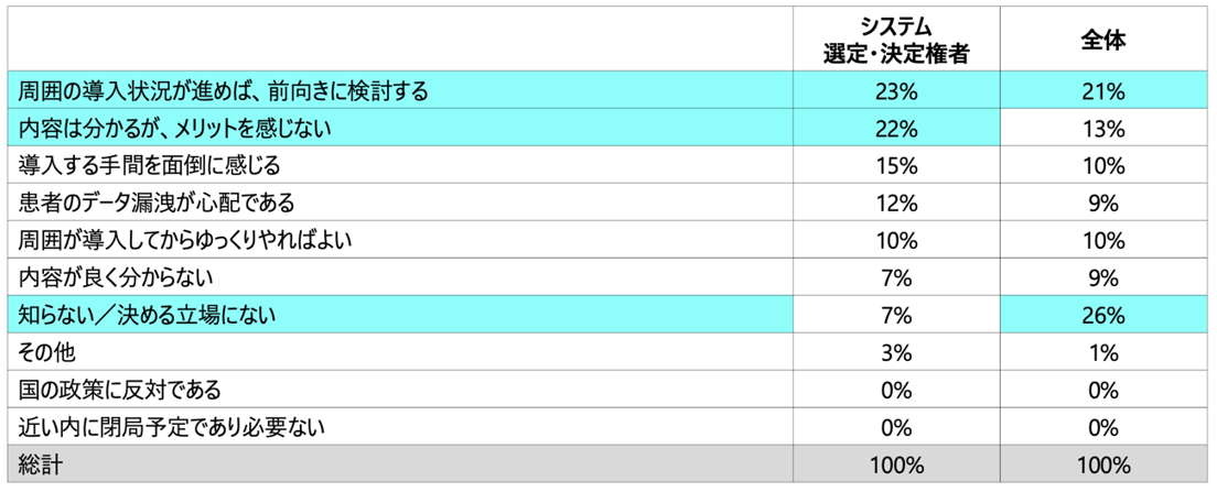 電子処方箋導入を様子見している理由