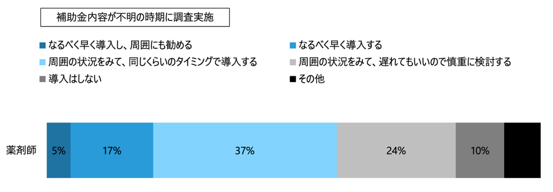 電子処方箋導入意欲の向上調査（補助金が出る場合）