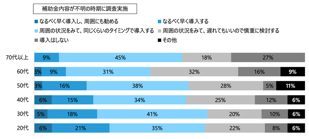 年代別：電子処方箋導入意欲の向上調査（補助金が出る場合