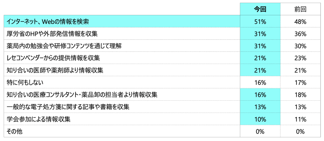 電子処方箋の情報収集について