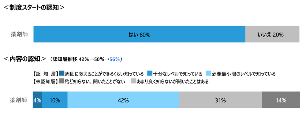 電子処方箋の認知度