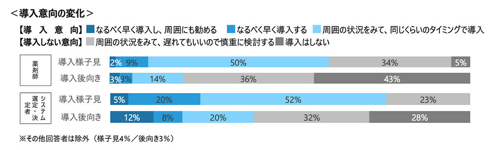 導入意向の変化