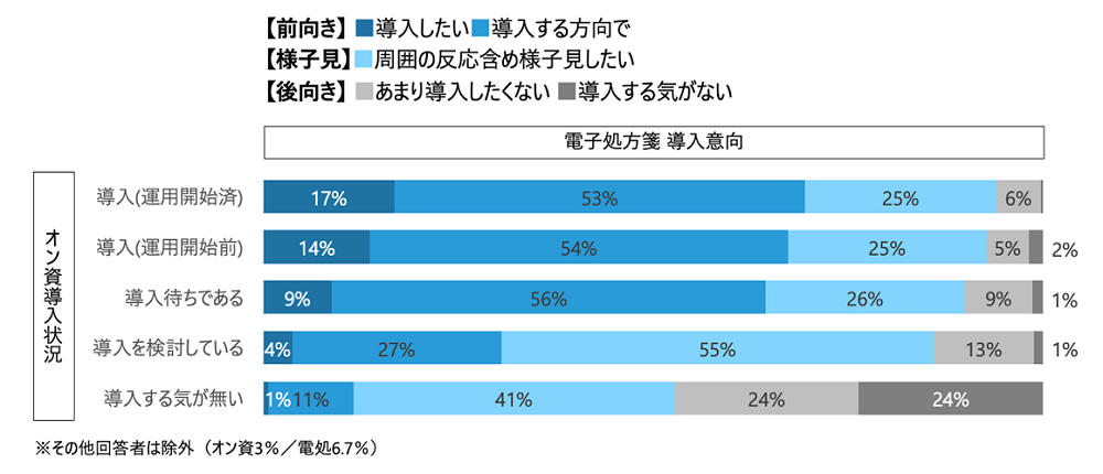 オンライン資格確認導入状況と電子処方箋の導入意欲の高さ