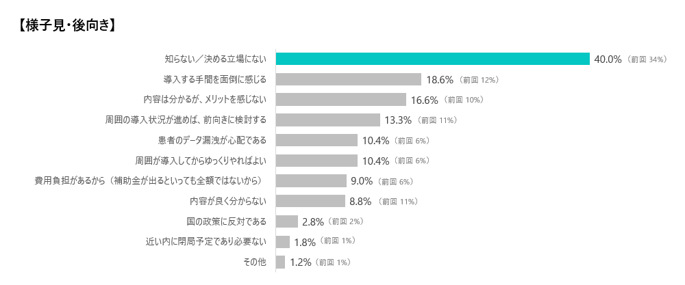 電子処方箋の導入意欲 様子見・後向き