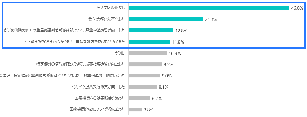 電子処方箋導入後の感想