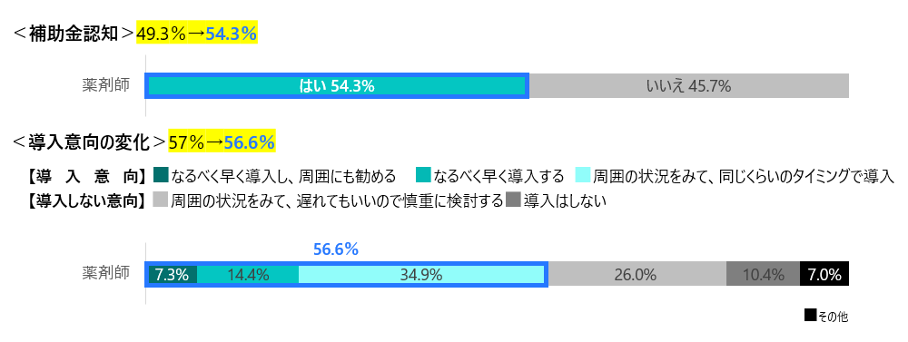 補助金認知・導入意向の変化