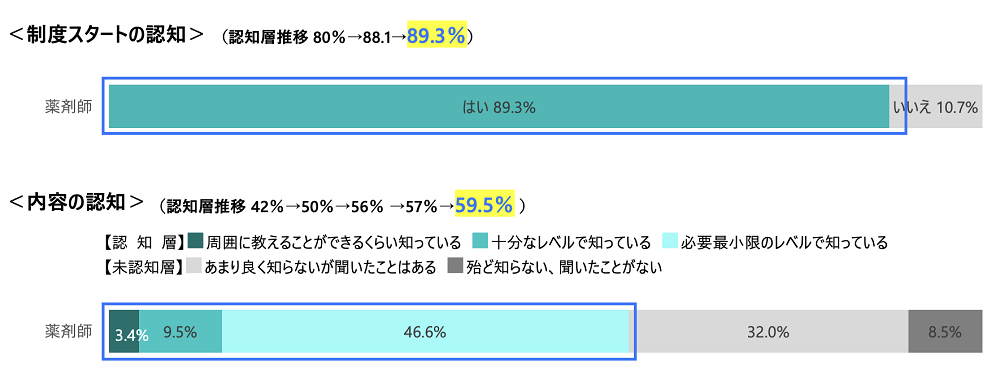 電子処方箋の認知度