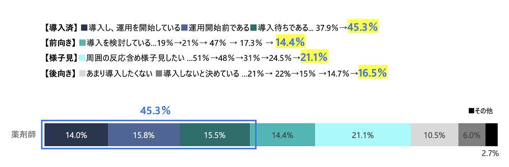 電子処方箋の導入意欲の高さ