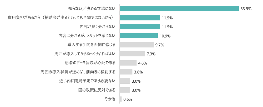 電子処方箋の導入に様子見、後向きである理由