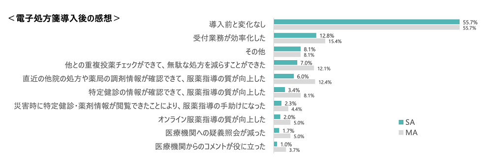 電子処方箋導入後の感想