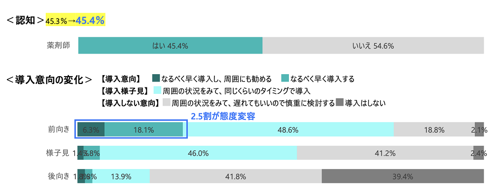 電子処方箋導入意向調査（補助が出る場合）