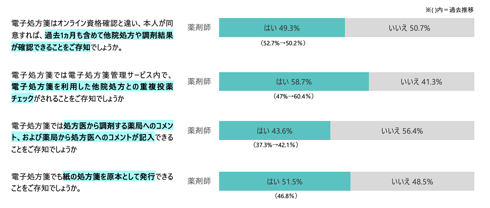 電子処方箋の内容に対する知識の高さ