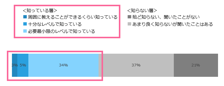 電子処方箋の認知度