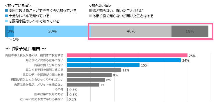 電子処方箋導入を様子見している理由