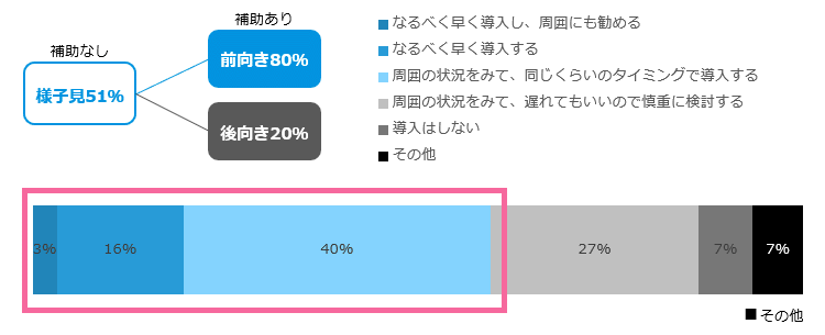 電子処方箋導入意欲の向上調査（補助が出る場合）