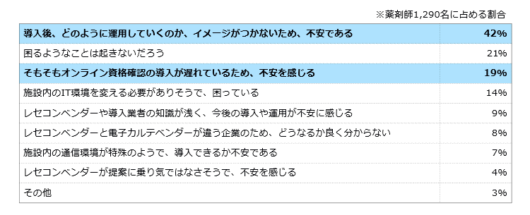 電子処方箋導入に際して困ったことが起きそうか