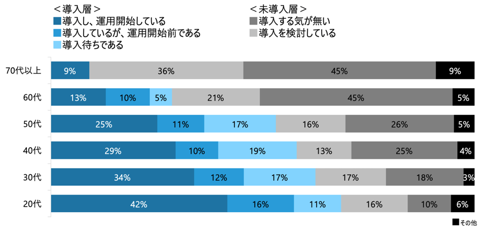  年代別：オンライン資格確認の導入状況