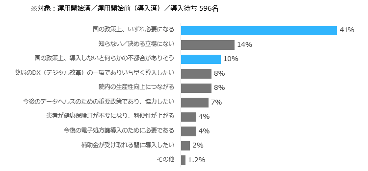 オンライン資格確認の導入理由