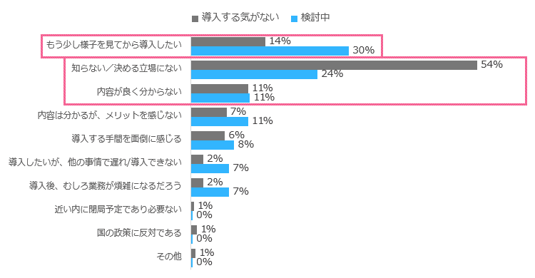 オンライン資格確認を検討中または導入する気がない理由