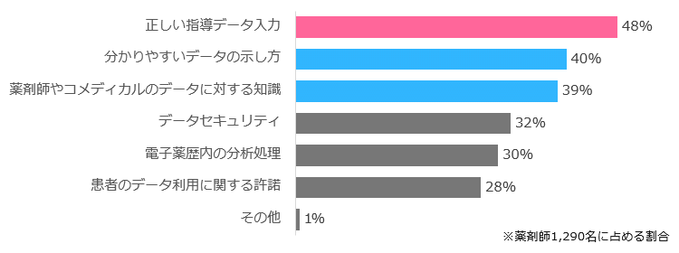 ヘルスデータを用いた医療・診療で重要だと思う点について