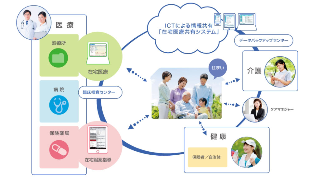医療ICTの幅広い領域で地域包括ケアをカバーするメディコム