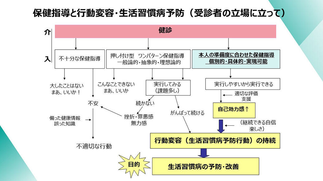 保健指導と行動変容・生活習慣病予防（受診者の立場に立って）