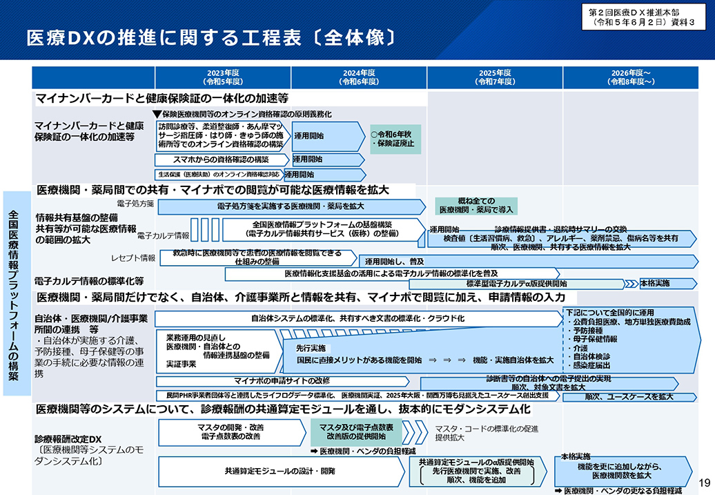 医療ＤＸの推進に関する工程表