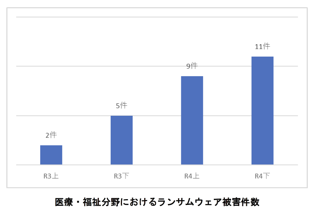 医療・福祉分野におけるランサムウェア被害件数