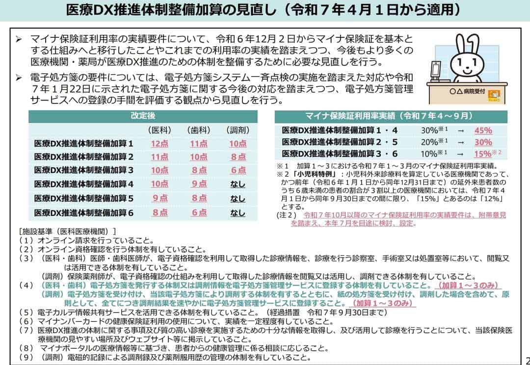 医療DX推進体制整備加算の見直し(令和7年4月1日から適用)