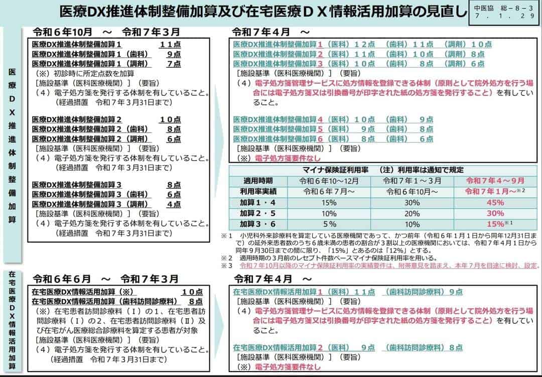 医療DX推進体制整備加算及び在宅医療DX情報活用加算の見直し
