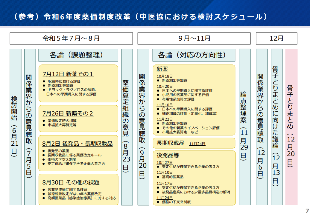 （参考）令和6年度薬価制度改革（中医協における検討スケジュール）