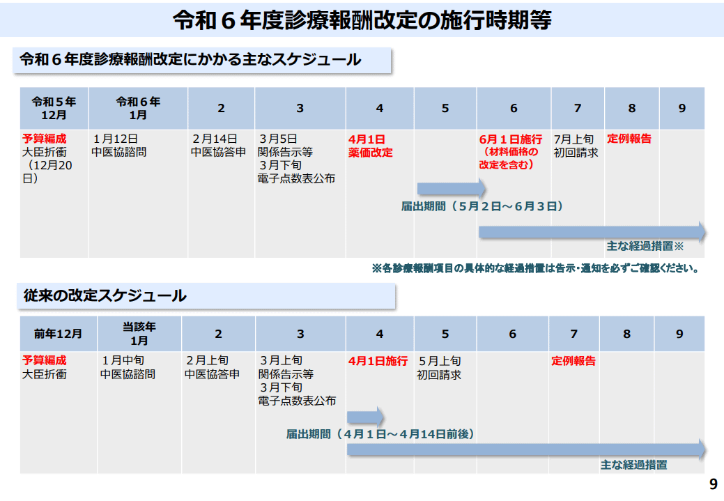 令和6年度診療報酬改定の施行時期等