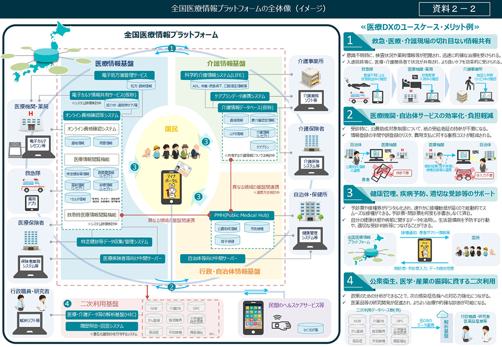 全国医療情報プラットフォームの全体像（イメージ）