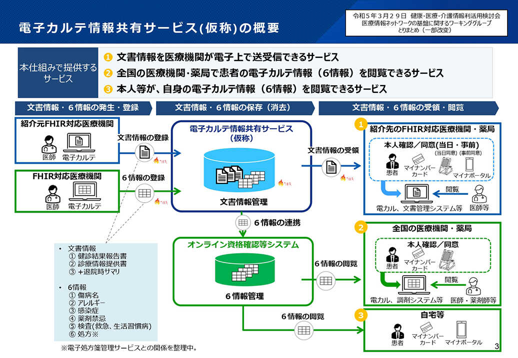 電子カルテ情報共有サービス（仮称）の概要