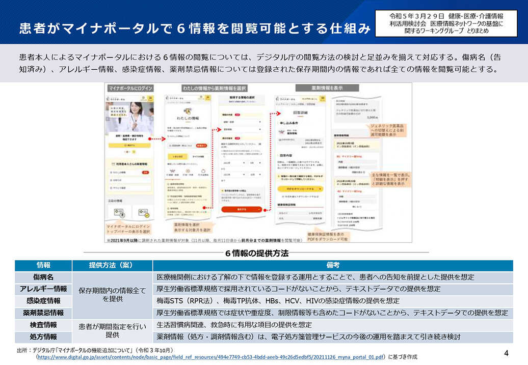 患者がマイナポータルで6情報を閲覧可能とする仕組み