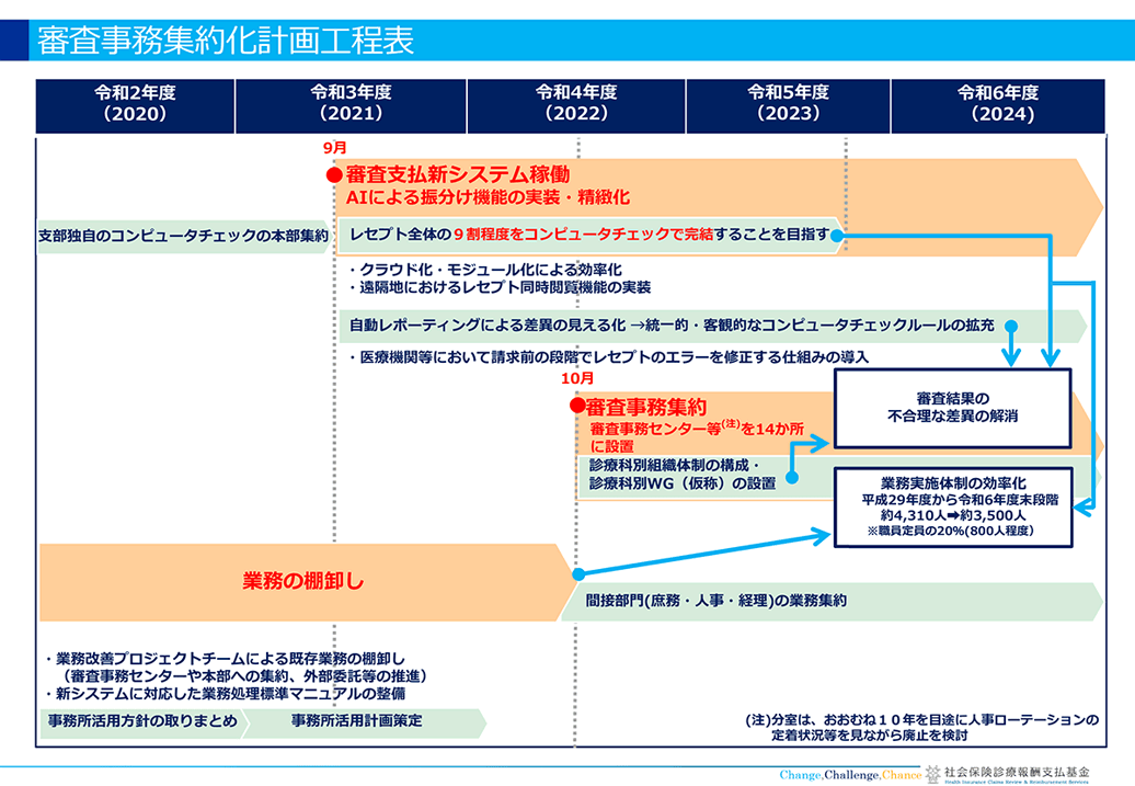 審査事務集約化計画工程表（社会保険診療報酬支払基金,2020年3月31日）
