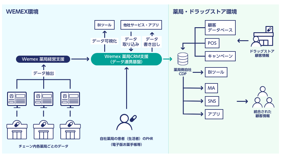 Wemex薬局CRM支援は、薬局・ドラッグストアとデータ連携します。