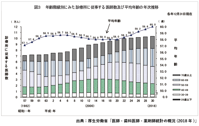 年齢階級別にみた診療所に従事する医師数及び平均年齢の年次推移