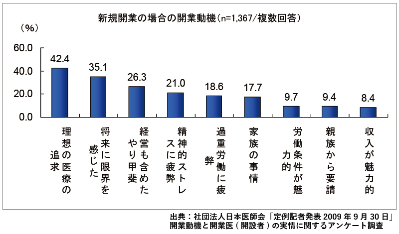 新規開業の場合の開業動機