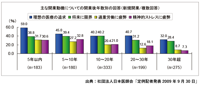 主な開業動機についての開業後年数別の回答