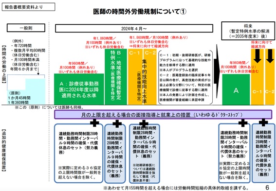 厚生労働省「医師の働き方改革について」