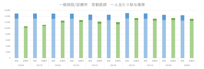 一般病院／診療所　常勤医師　一人当たり給与推移