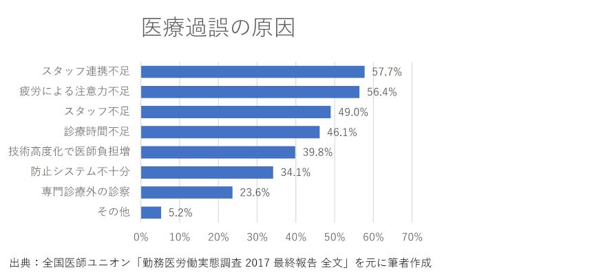 医療過誤の原因