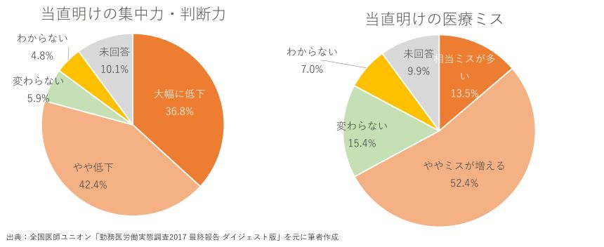 当直明けの集中力・判断力　当直明けの医療ミス