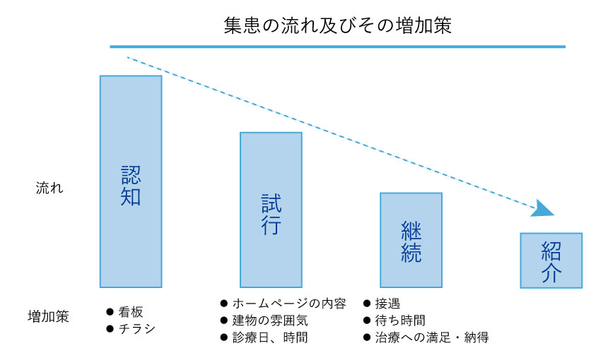 集患の流れ及びその増加策