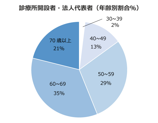 診療所開設者・法人代表者（年齢別割合）