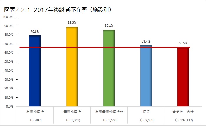 2017年 後継者不在率（施設別）