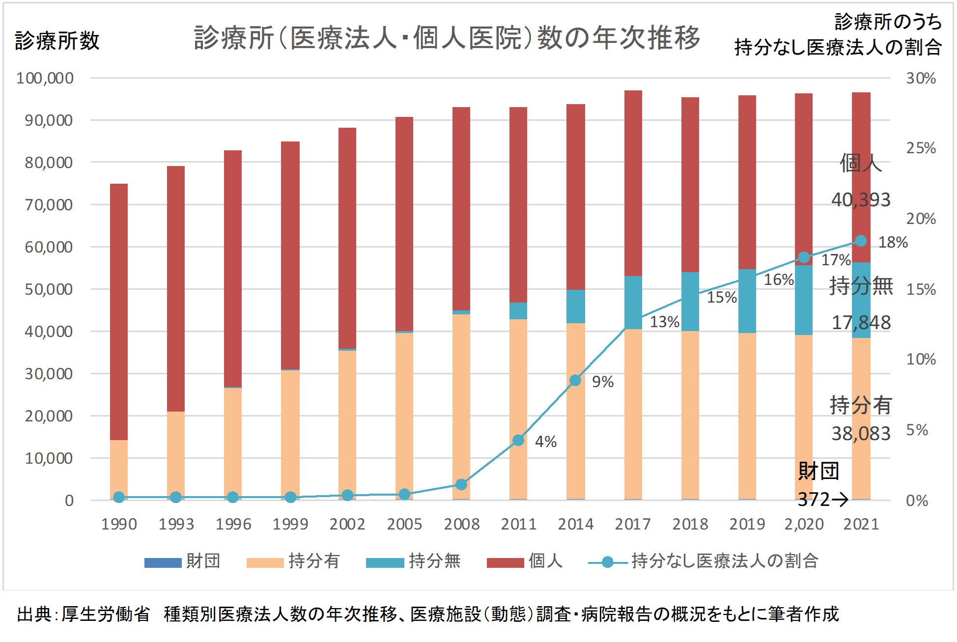 診療所（医療法人・個人医院）数の年次推移