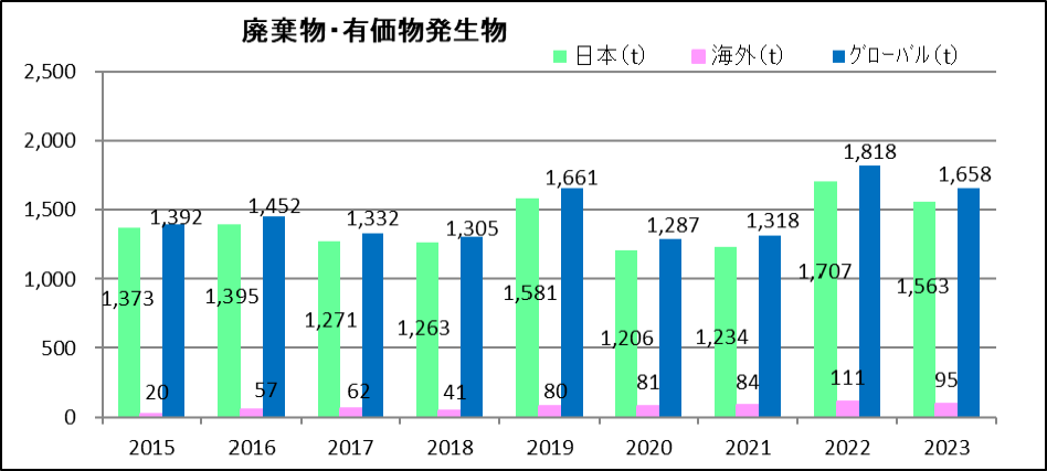 廃棄物・有価物発生物